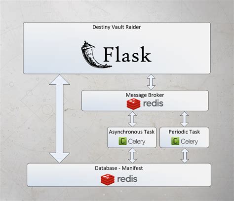 Flask asynchronous background tasks with Celery and Redis – Allyn H