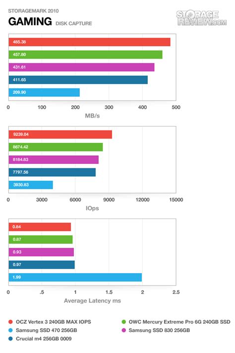 Samsung SSD 830 Review (256GB) - StorageReview.com