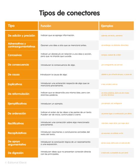 Conectores Textuales Tipos Y Ejemplos