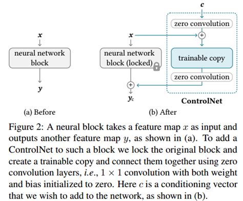 Controlnet Adding Conditional Control To Text To Image Diffusion