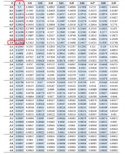 What is a negative z score? – Edutized