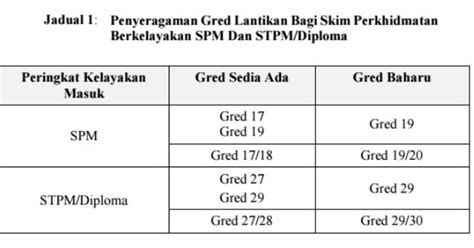 Kenaikan Gaji Tahunan Kakitangan Awam Coremymages