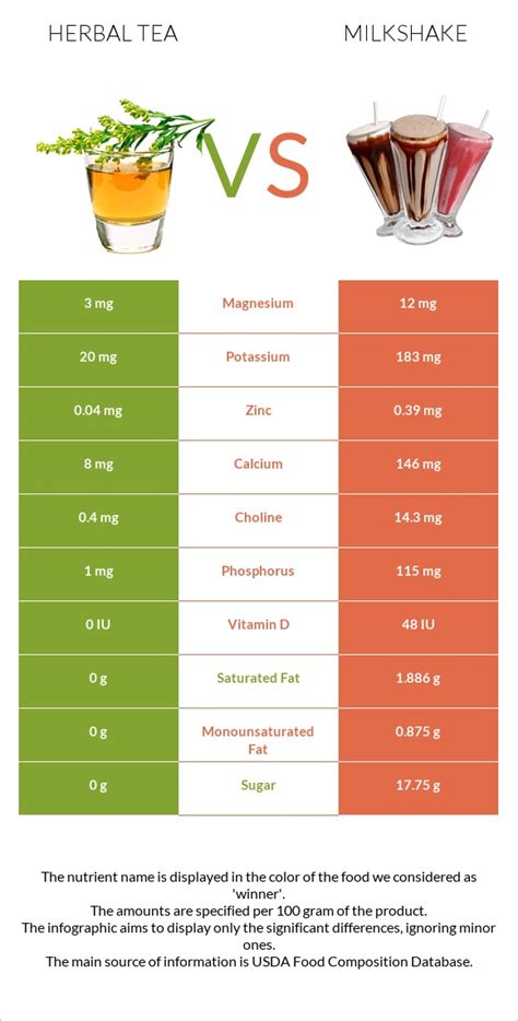 Herbal Tea Vs Milkshake — In Depth Nutrition Comparison