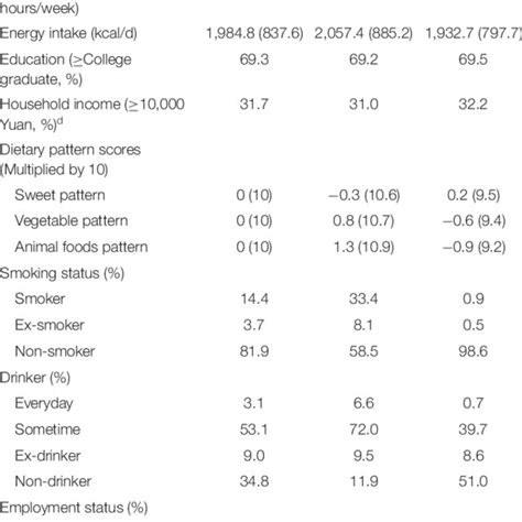 The Characteristics Of Participants By Sex At Baseline A Download