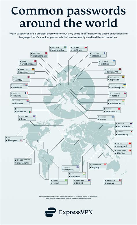 Most Common Passwords Around The World 2025 Expressvpn