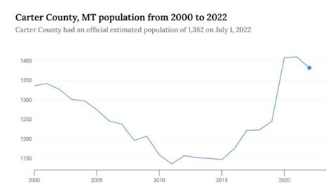 Exploring the 5 Counties in Montana With the Most Rapid Population ...