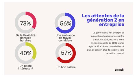 Tout savoir sur la génération Z Zooka