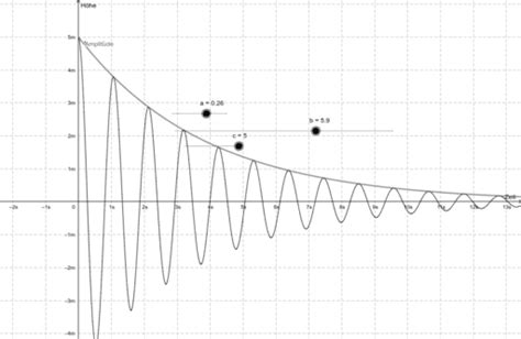 Gedämpfte Schwingung GeoGebra