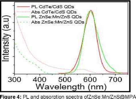 A Comparative Study Of Water Dispersible Orange Emitting Mn Doped ZnSe