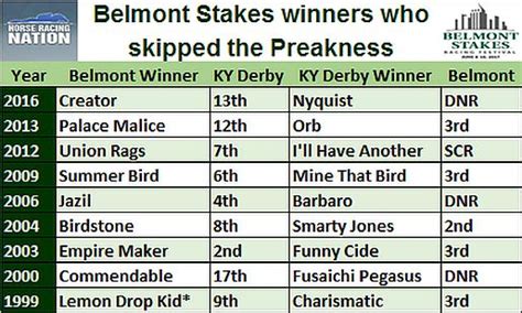 Belmont Stakes Winners who have skipped the Preakness