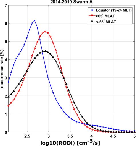 Ionospheric Plasma Irregularities Based On In Situ Measurements From The Swarm Satellites Jin