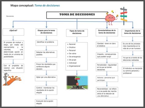 Mapa Conceptual Toma De Decisiones Toma De Decisiones Cognicion Images