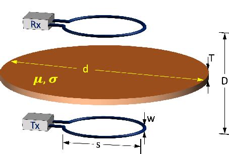 Figure From Fast And Accurate Calculation Of Mutual Inductance In The