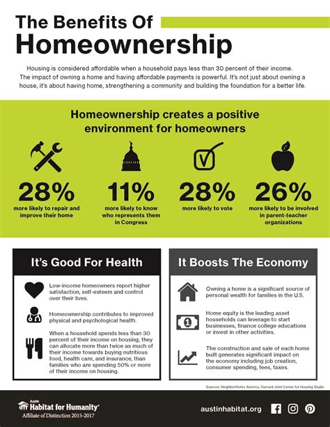Homeownership offers measurable benefits to individual families and the community as a whole