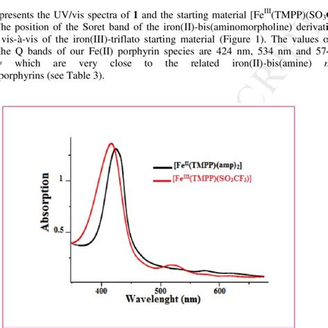 Uv Vis Absorption Spectra Of The Fe Iii Tmpp So Cf Starting