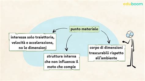 Lequilibrio Punto Materiale E Corpo Rigido Fisica Terza Superiore