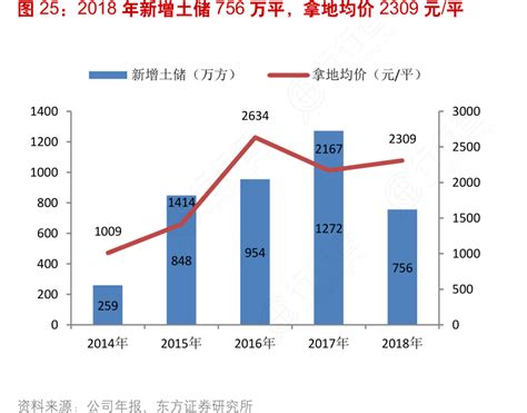 图25：2018年新增土储756万平，拿地均价2309元平行行查行业研究数据库