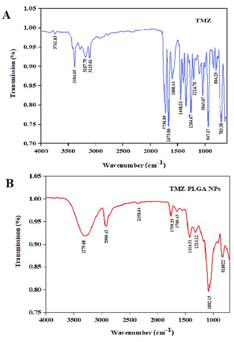FT IR Spectra A Pure Free TMZ In Blue Color B TMZ PLGA NPs In