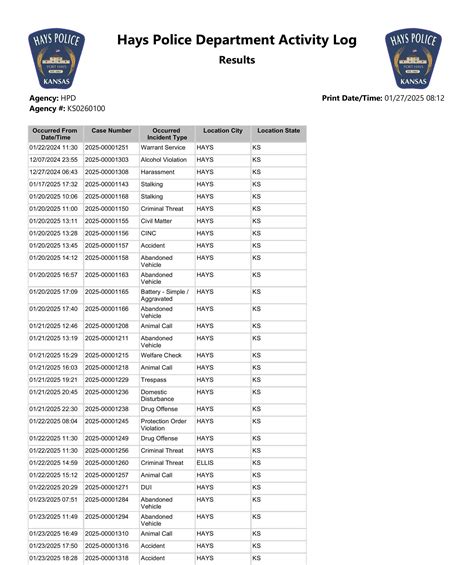 Hays Police Department activity log: Jan. 19-25, 2025