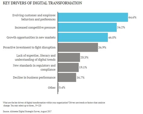 Key Drivers Of The Coming Digital Trnasformation Social Media Coach