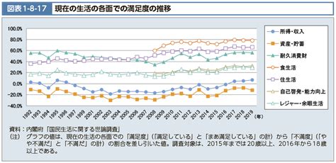 図表1 8 17 現在の生活の各面での満足度の推移 白書・審議会データベース検索結果一覧