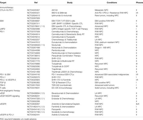 Frontiers Nasopharyngeal Carcinoma And Its Microenvironment Past Current And Future