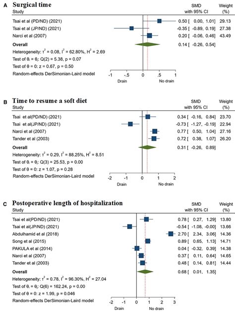 Forest Plots Of Meta Analysis And Subgroup Meta Analysis Comparing