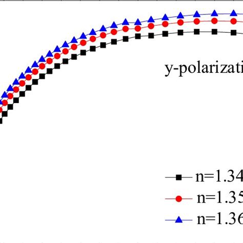 Frequency Dependence Of The Relative Sensitivity Of A X And B