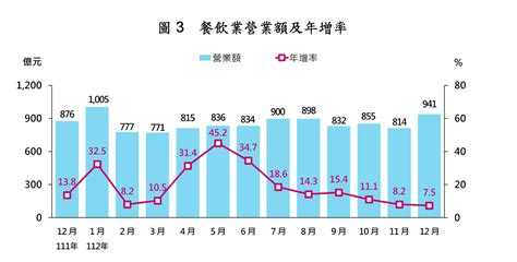 餐飲兆元時代來臨！2023年零售、餐飲營收創新高 批發業獨憔悴 財經焦點 太報 Taisounds