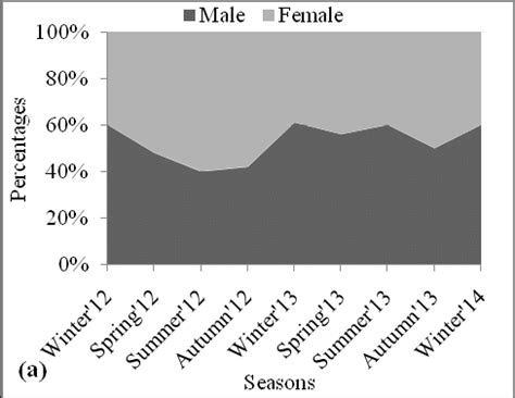Seasonal Changes In Sex Ratio Of The Total Population Of T Perforatus