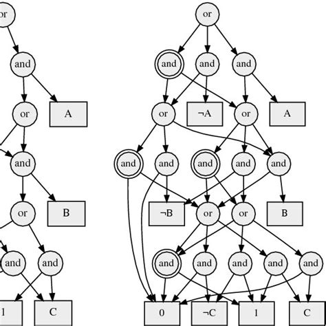 From Left To Right Obdd Decision Dnnf Circuit Consensus Circuit And Download Scientific