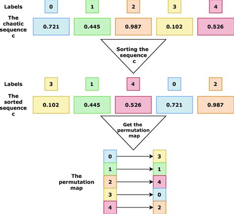 Illustration Of The Permutation Map Derivation For Column Or Row