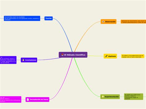 El Método Científico Mind Map