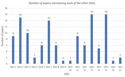 Publication Trends About Sustainable Development Goal 6 On Clean Water