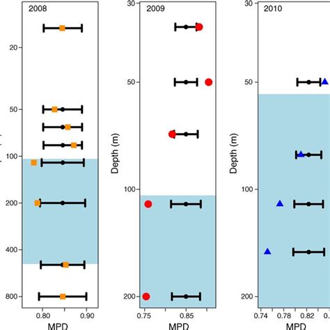 Phylogenetic Diversity Across Depths At The Etsp Orange Squares