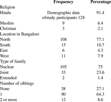 Demographic Data Of Study Participants Download Scientific Diagram