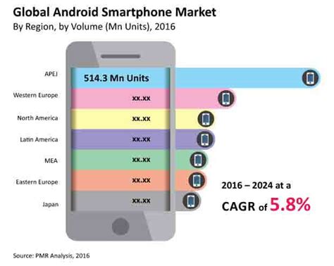 Smartphones Market Share In 2016 To 2024 Global Market Value Volume