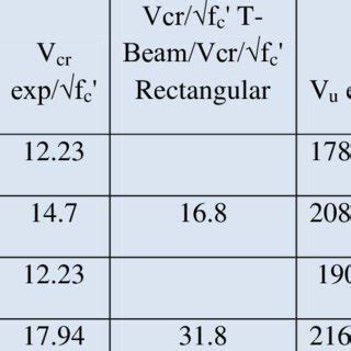 Effect of shear reinforcement percentage on normalized shear stress ... 