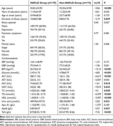 Sex Based Differences And Risk Factors For Comorbid Nonalcoholic Fatty Dmso