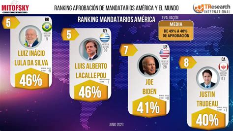 Mitofsky On Twitter Rankingmitofsky Mandatarios De América Con