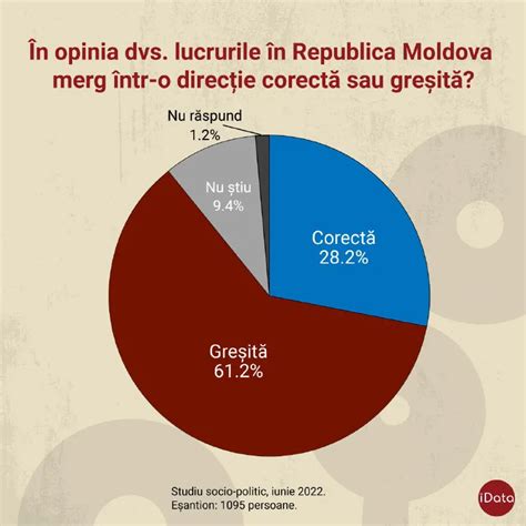 Sondaj Ce cred moldovenii despre direcția în care se îndreaptă Moldova