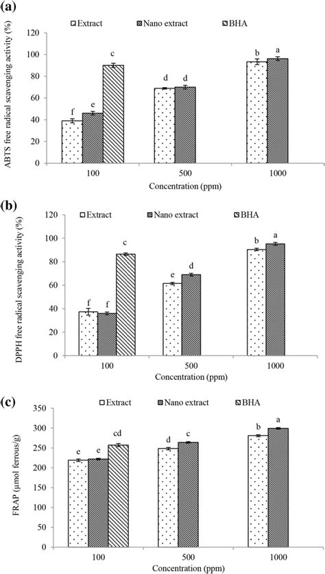 The Antioxidant Activity [abts A Dpph B And Frap C ] Of Free And