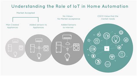 Understanding The Role Of Iot In Home Automation Coco