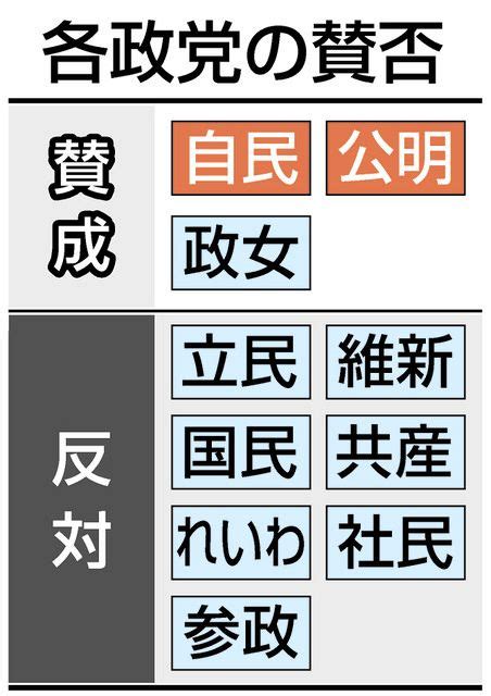 防衛財源確保法が成立 なし崩しで借金に頼る恐れ：東京新聞 Tokyo Web