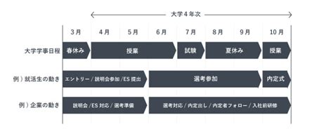 【2025卒】就活スケジュールと進め方を徹底解説！ Matcherdictionary