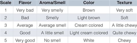 Organoleptic testing scale used to determine quality of fish. | Download Scientific Diagram