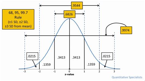 How To Use 68 95 99 Rule