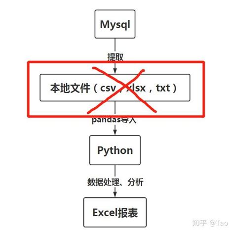 利用python操作mysql数据库 读取或写入数据 知乎