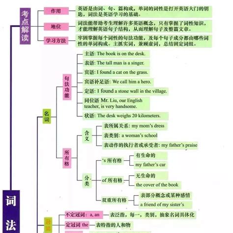 7张图，英语全部语法一目了然！太有用了！收藏起来 教学 知识 建议