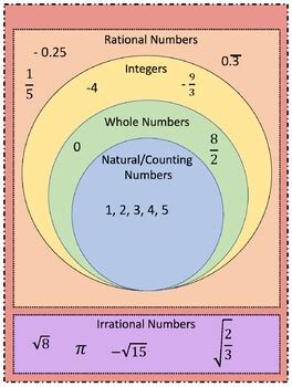 Rational Numbers Chart | Labb by AG